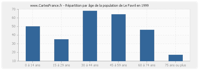 Répartition par âge de la population de Le Favril en 1999